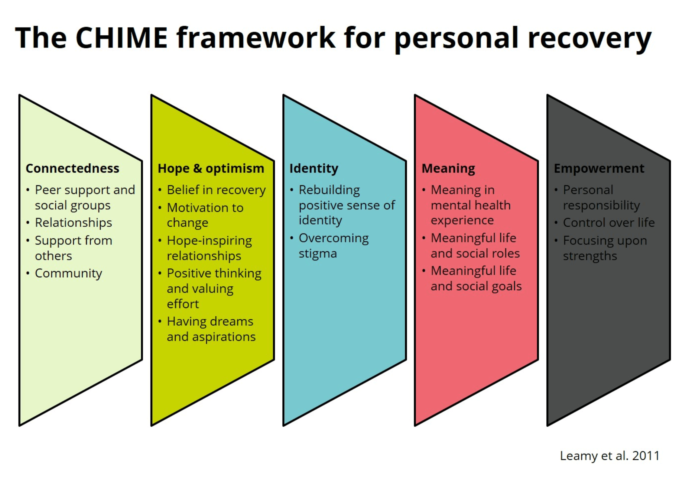 recovery model literature review