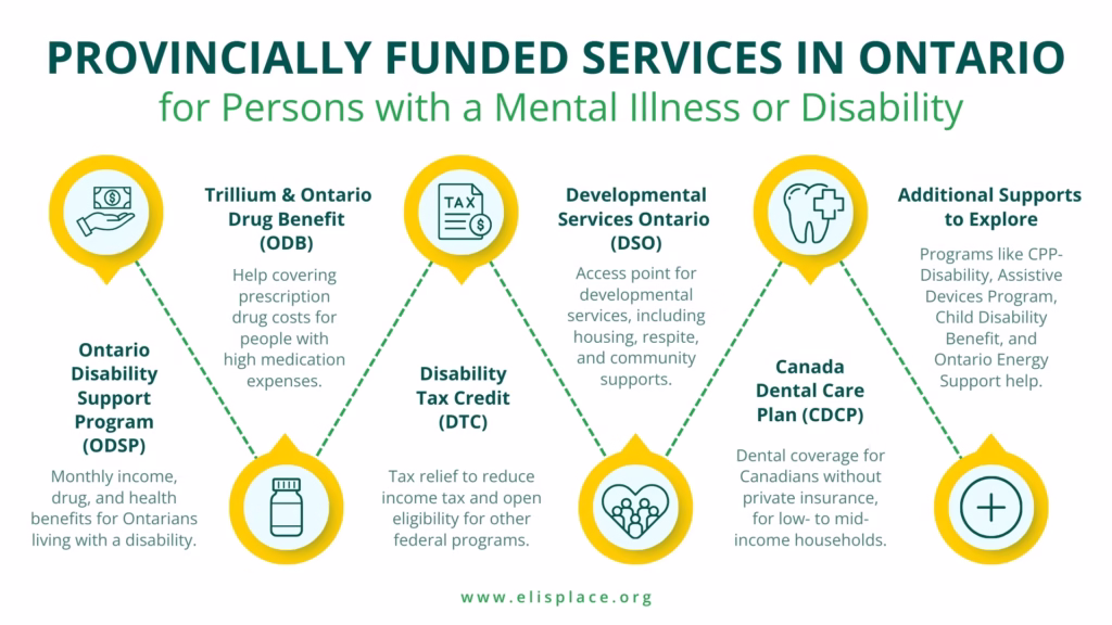 Eli's Place infographic about provincially funded services in Ontario like ODSP and DTC and CDCP.