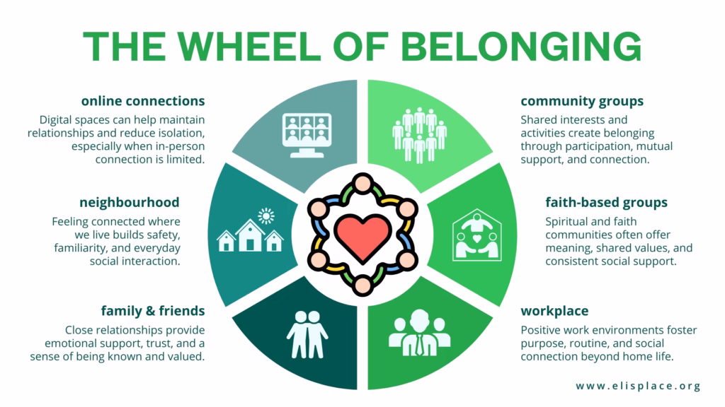 Eli's Place The Wheel of Belonging.jpg