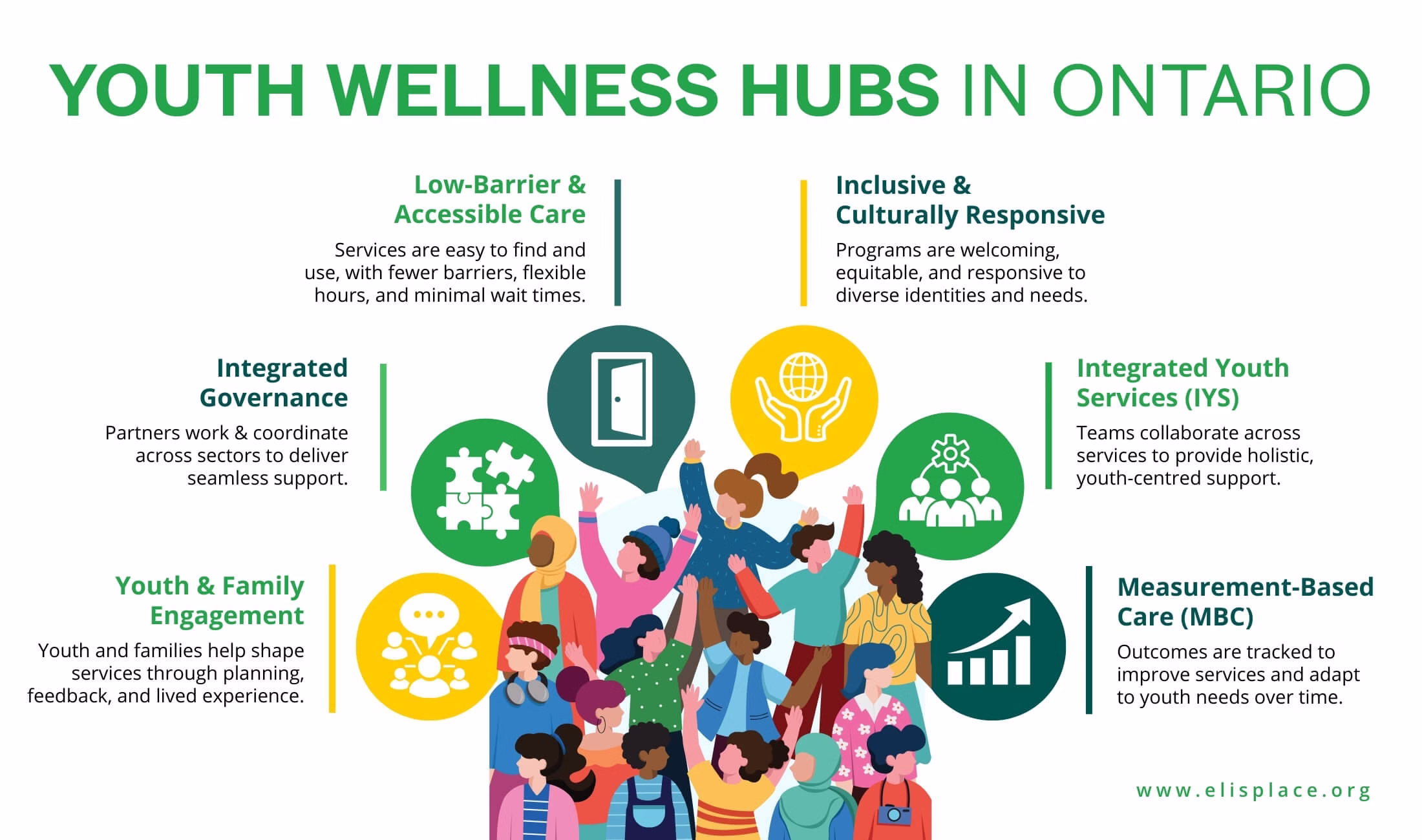 Eli's Place Youth Wellness Hubs in Ontario
