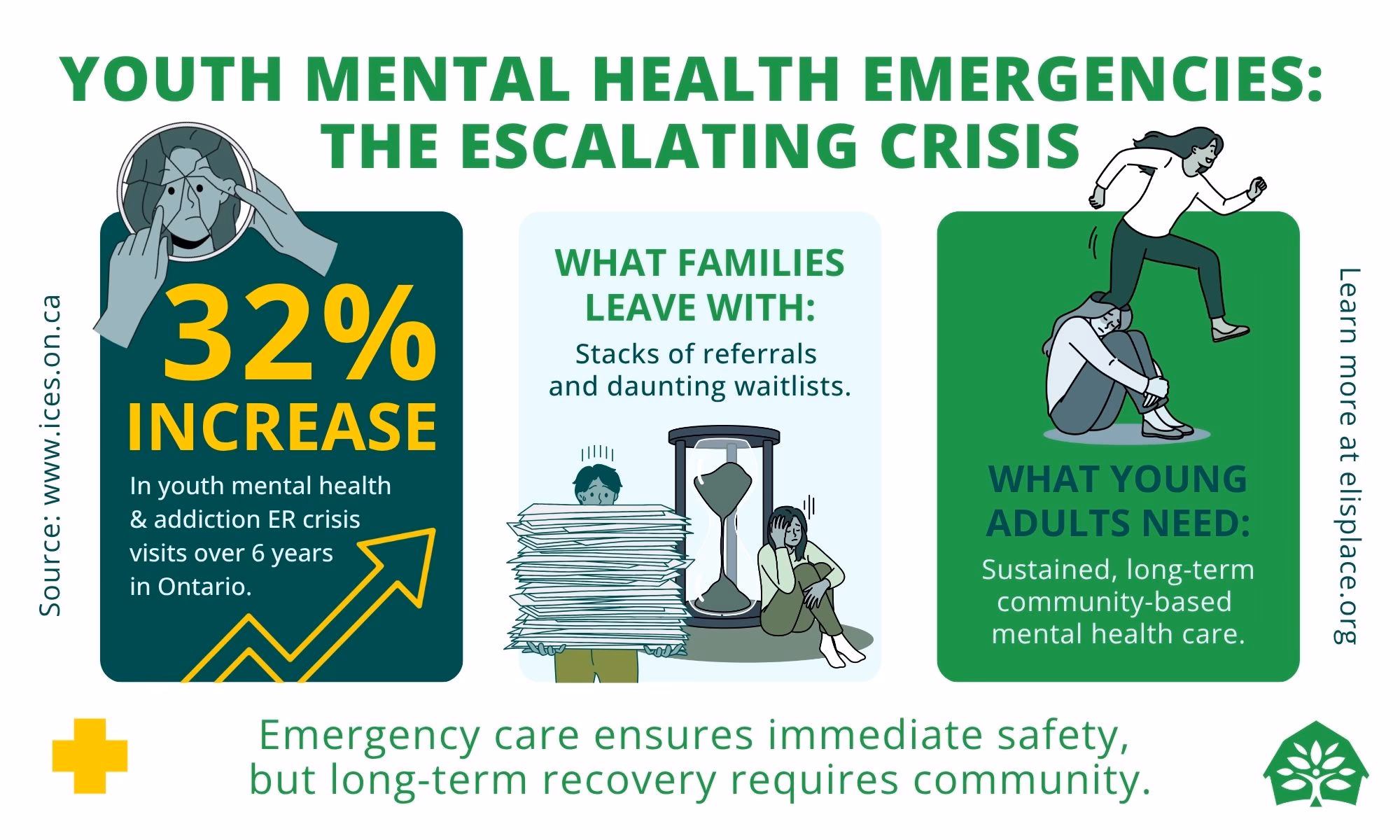Infographic titled "Youth Mental Health Emergencies: The Escalating Crisis." It highlights a 32% increase in youth mental health and addiction ER visits over six years in Ontario (Source: ices.on.ca). The graphic contrasts the current reality—families leaving hospitals with stacks of referrals and daunting waitlists—with the necessary solution: sustained, long-term, community-based mental health care, such as that provided by Eli’s Place, to bridge the gap between hospital stabilization and recovery.