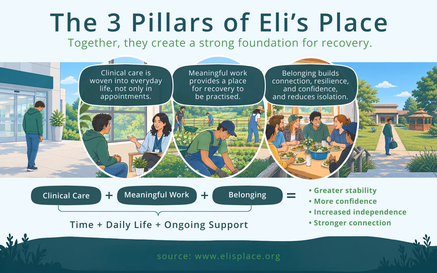 An infographic illustrating the 3 Pillars of Eli's Place: Clinical Care, Meaningful Work, and Belonging. A graphic at the bottom shows that combining these three pillars with time, daily life, and ongoing support leads to greater stability, confidence, independence, and stronger connections.